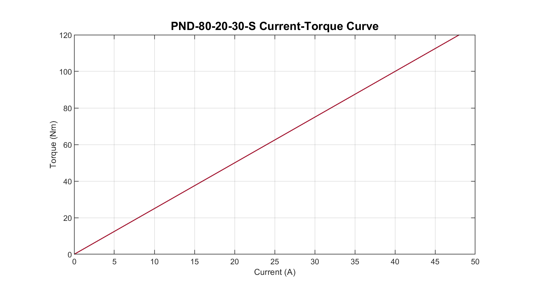 Current-Torque Curve