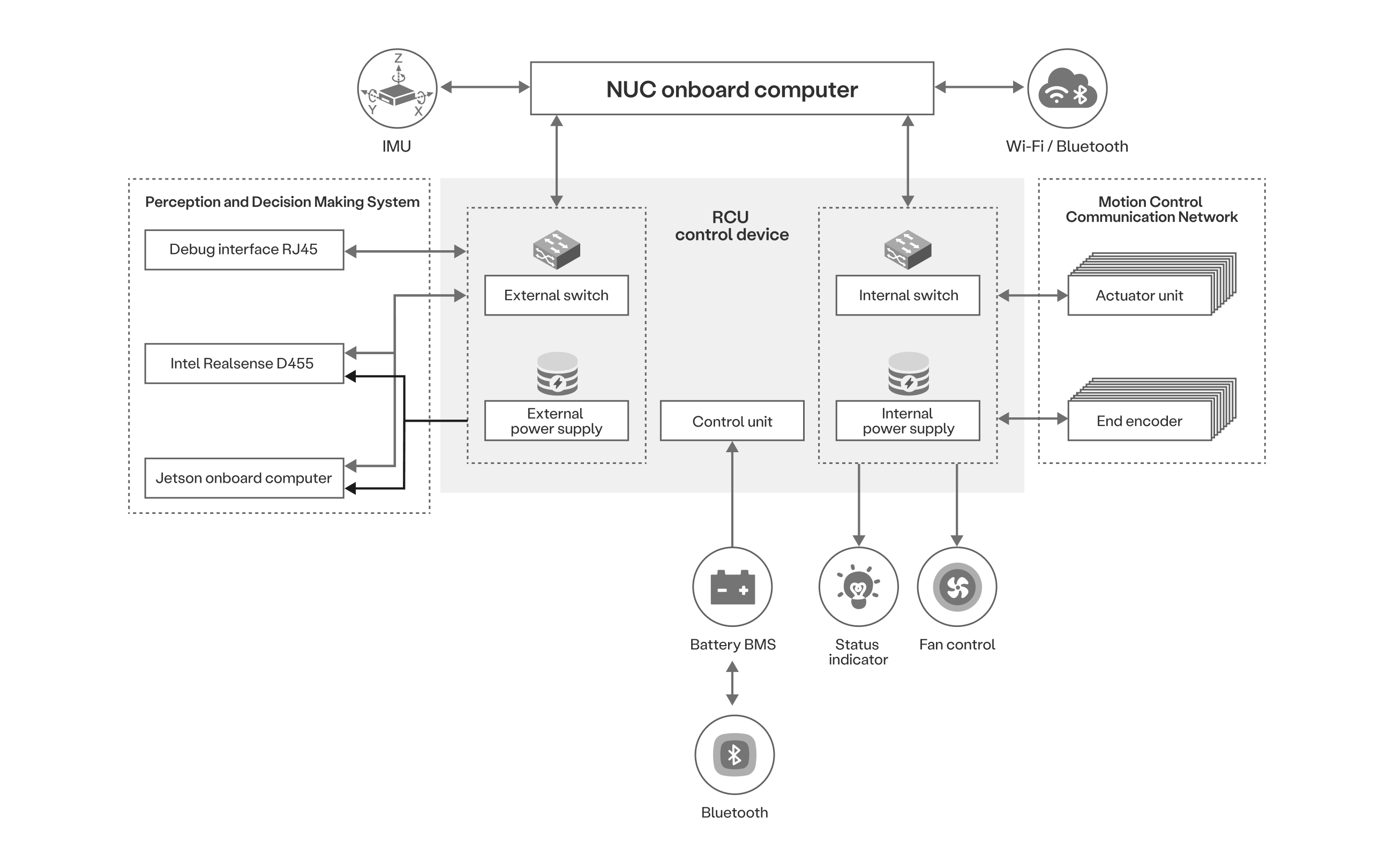 Hardware Architecture