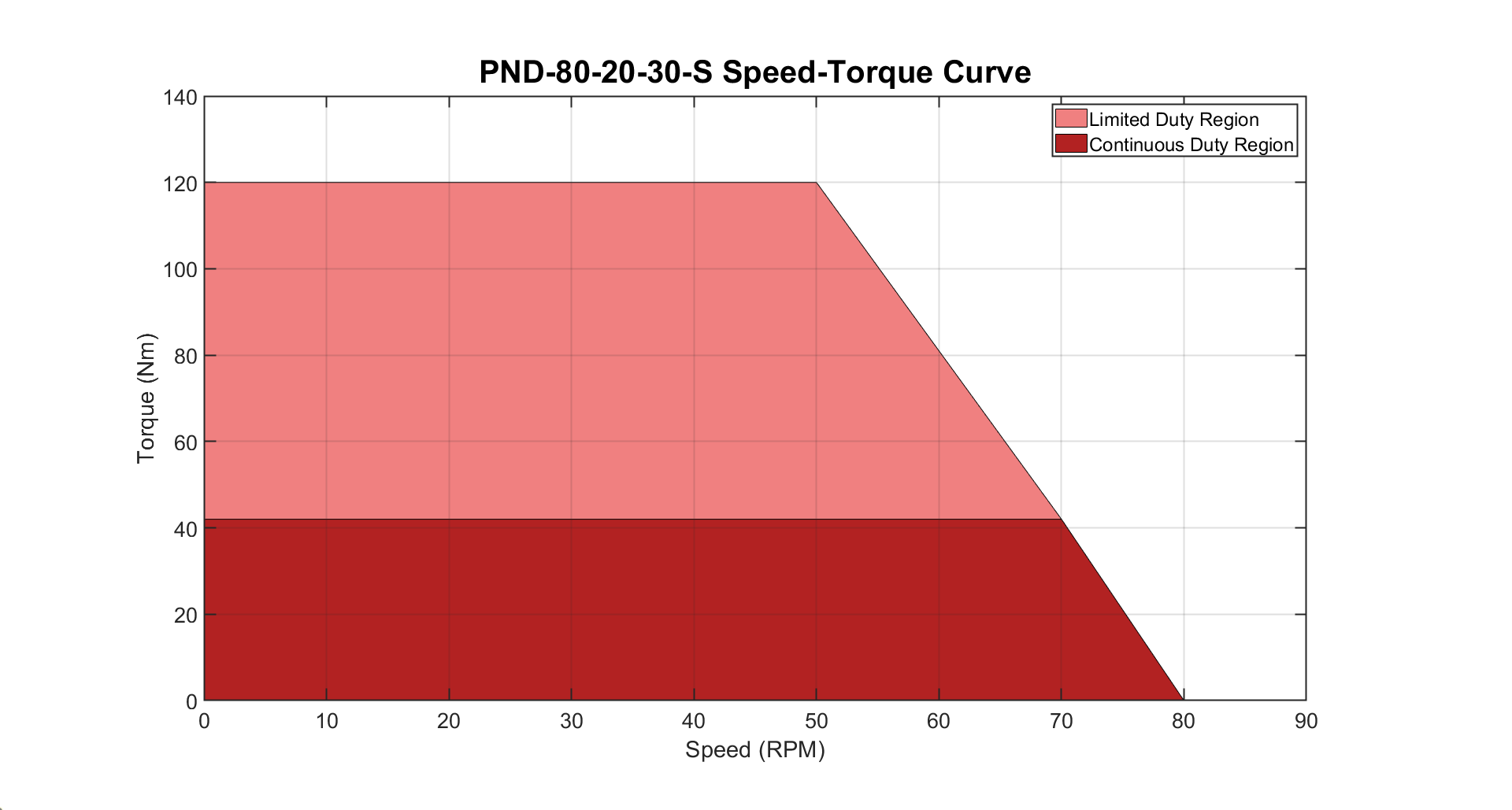Torque-Speed Curve